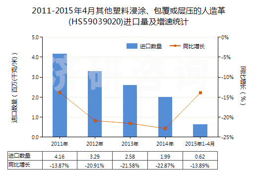 2011-2015年4月其他塑料浸涂、包覆或?qū)訅旱娜嗽旄?HS59039020)進口量及增速統(tǒng)計